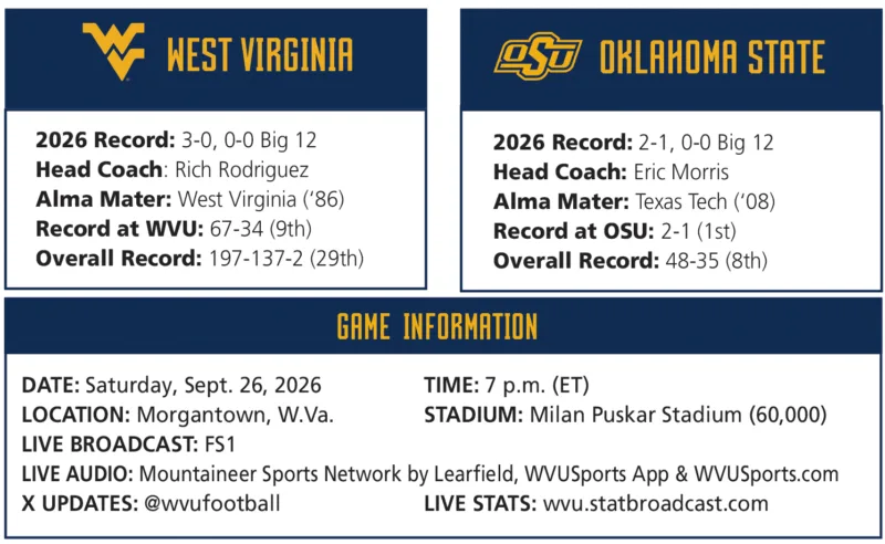 Top 25 drought for WVU can end with win over Oklahoma State